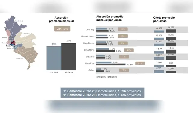 La absorción promedio mensual y la oferta de viviendas registraron una evolución diferenciada entre las zonas de Lima Metropolitana y el Callao durante el primer semestre de 2026 respecto del mismo periodo de 2025. La absorción promedio mensual y la oferta de viviendas registraron una evolución diferenciada entre las zonas de Lima Metropolitana y el Callao durante el primer semestre de 2026 respecto del mismo periodo de 2025.