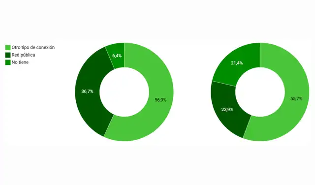 Comparación del tipo de conexión para los servicios de agua y desagüe en escuelas rurales (%)