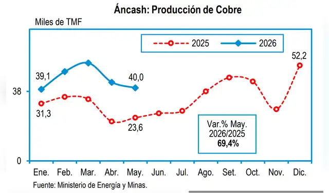 La mayor extracción en Antamina permitió que Áncash encabezara el crecimiento regional de la producción de cobre en mayo. La mayor extracción en Antamina permitió que Áncash encabezara el crecimiento regional de la producción de cobre en mayo.
