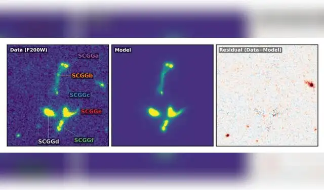 Descomposición morfológica mediante ajuste de Sérsic multicomponente en F200W. De izquierda a derecha: imagen científica, modelo de mejor ajuste y residuo normalizado. Foto: Ronaldo Laishram