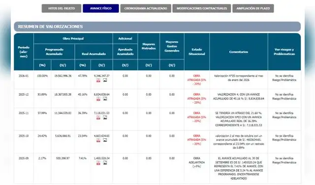 Ejecución Física de la obra, según el portal de seguimiento a la ejecución de inversiones del MEF.