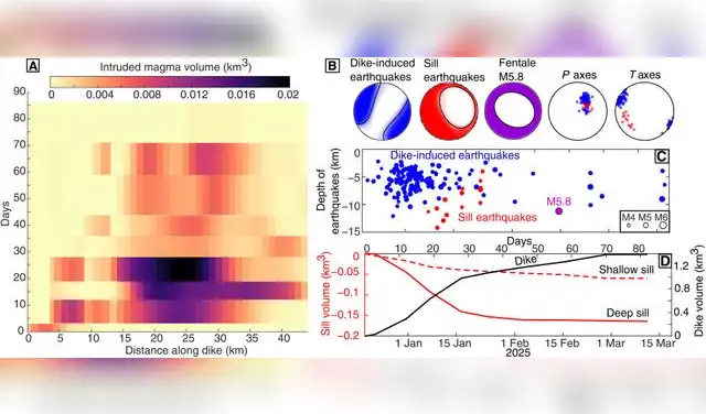 Volumen e intrusión de magma por InSAR y sismicidad. (A-D) Evolución temporal, mecanismos focales y profundidad. Foto: Science Advances