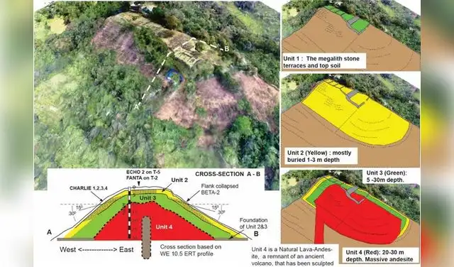 Capas de Gunung Padang: U1 (terrazas, 2000 a.C.), U2 (pirámide, 6000 a.C.) y U4 (lava, 25000 a.C.) con una fase intermedia. Foto: Archaeological Prospection. John Wiley & Sons Ltd. Capas de Gunung Padang: U1 (terrazas, 2000 a.C.), U2 (pirámide, 6000 a.C.) y U4 (lava, 25000 a.C.) con una fase intermedia. Foto: Archaeological Prospection. John Wiley & Sons Ltd.