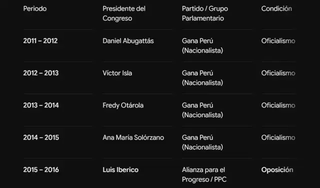 Cuadro elaborado por PerúCheck con datos oficiales del Congreso Cuadro elaborado por PerúCheck con datos oficiales del Congreso