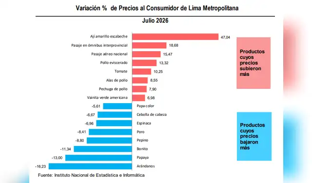 Las mayores variaciones del mes se concentraron en algunos alimentos frescos y servicios vinculados a la movilidad por temporada alta, mientras que frutas, tubérculos y pescados registraron los descensos más pronunciados.