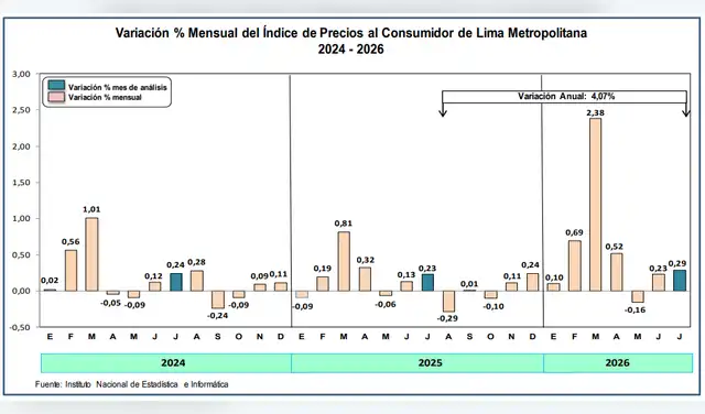 El indicador mensual mostró un comportamiento más alto que el observado en junio y también superó los registros de julio de 2025 y 2024, según el informe técnico del organismo estadístico.