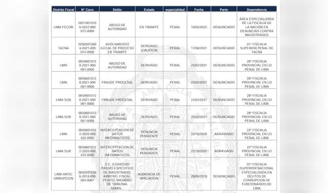 Reportes de denuncias del juez Juan Gustavo Varillas Solano, página 9 Reportes de denuncias del juez Juan Gustavo Varillas Solano, página 9