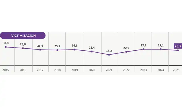 Fuente: CEIC, 2026
