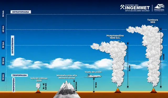 Estudios geológicos demuestran que la erupción del volcán Huaynaputina tuvo una columna eruptiva de 32 kilómetros de altura. Foto: Andina Estudios geológicos demuestran que la erupción del volcán Huaynaputina tuvo una columna eruptiva de 32 kilómetros de altura. Foto: Andina