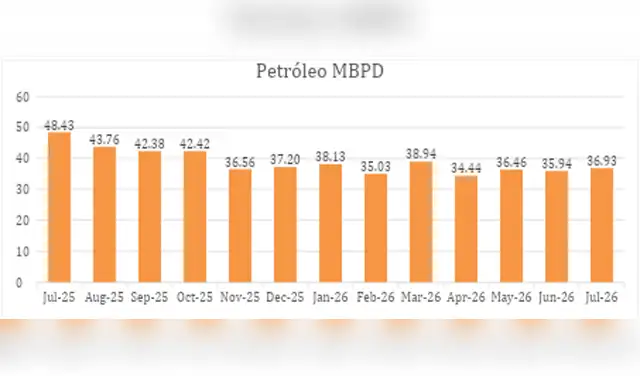 El nivel más bajo se registró en abril de 2026, con 34.44 MBPD (miles de barriles por día). El nivel más bajo se registró en abril de 2026, con 34.44 MBPD (miles de barriles por día).