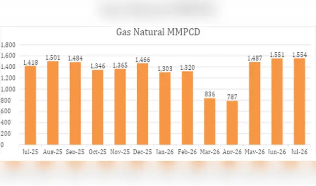 La producción de gas natural presenta una tendencia generalmente estable, aunque con una fuerte caída temporal en marzo y abril de 2026. La producción de gas natural presenta una tendencia generalmente estable, aunque con una fuerte caída temporal en marzo y abril de 2026.