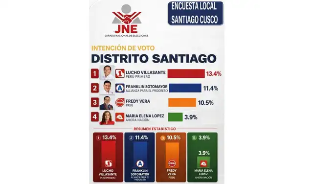 Encuesta difundida en redes sociales. Foto: Facebook Encuesta difundida en redes sociales. Foto: Facebook