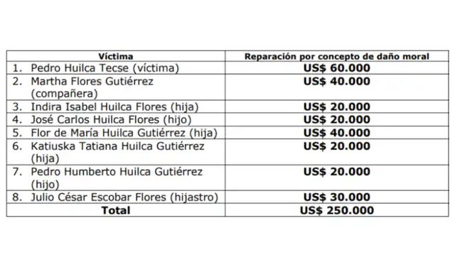 Indemnización establecida en favor de la víctima fallecida. Fuente: Corte Interamericana de Derechos Humanos Indemnización establecida en favor de la víctima fallecida. Fuente: Corte Interamericana de Derechos Humanos