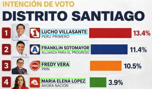 En celeste: candidato con apodo y apellido. En verde: candidatos con nombre y apellido. Foto: Facebook En celeste: candidato con apodo y apellido. En verde: candidatos con nombre y apellido. Foto: Facebook