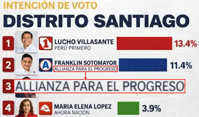 "Alianza para el Progreso" está mal escrito. Foto: Facebook "Alianza para el Progreso" está mal escrito. Foto: Facebook
