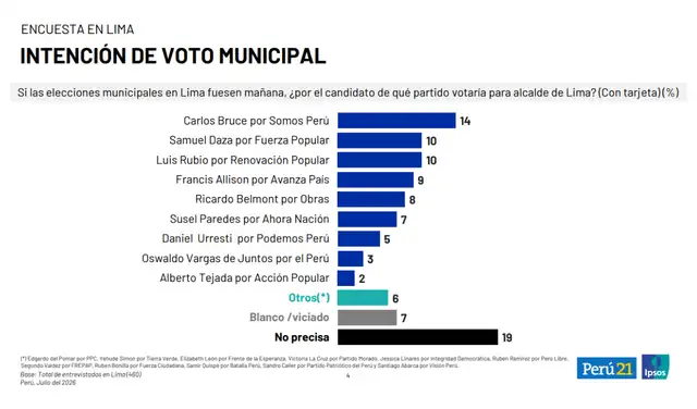 Última encuesta de intención de voto municipal publicada por Ipsos. | Foto: Ipsos Última encuesta de intención de voto municipal publicada por Ipsos. | Foto: Ipsos