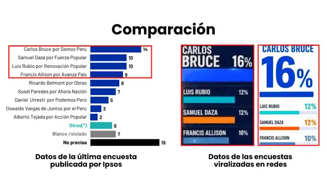 Comparación de los porcentajes de intención de voto. Foto: Ipsos / Facebook | Composición: LR Comparación de los porcentajes de intención de voto. Foto: Ipsos / Facebook | Composición: LR