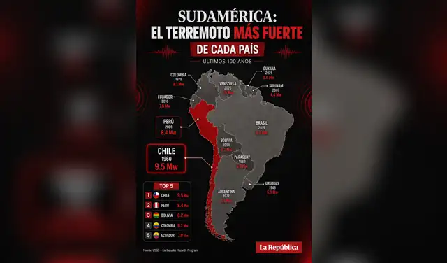 Los terremotos más fuertes de los últimos 100 años en Sudamérica. Foto: La República