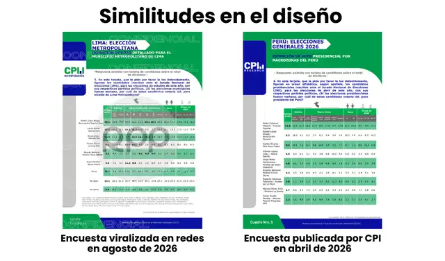 Similitudes en el diseño de la encuesta viral y una publicada por CPI. Foto: Facebook / CPI | Composición: LR Similitudes en el diseño de la encuesta viral y una publicada por CPI. Foto: Facebook / CPI | Composición: LR