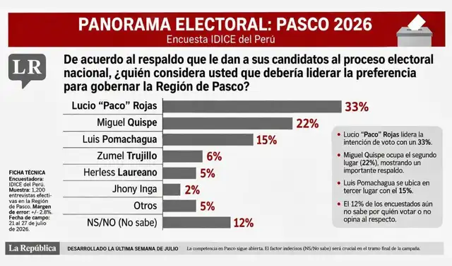 Encuesta falsa viralizada en redes sociales. Foto: Facebook
