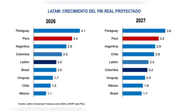 Perú crecería más que Brasil, Chile y México en 2026. 