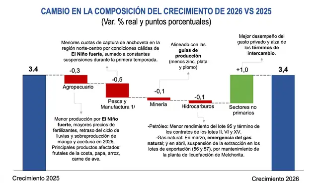 La proyección de crecimiento del PBI para 2026 incorpora un menor desempeño de los sectores primarios, asociado principalmente a los efectos de El Niño fuerte.