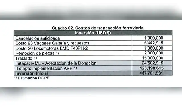 Montos que proyectó gastar la MML para aceptar la donación de Caltrain, transportar a Lima el material ferroviario y ponerlo en funcionamiento. Foto:difusión Montos que proyectó gastar la MML para aceptar la donación de Caltrain, transportar a Lima el material ferroviario y ponerlo en funcionamiento. Foto:difusión