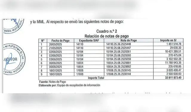 Reporte que envió la MML a la Contraloría sobre los pagos que le hizo a Caltrain por las locomotoras y vagones. Foto: CGR Reporte que envió la MML a la Contraloría sobre los pagos que le hizo a Caltrain por las locomotoras y vagones. Foto: CGR