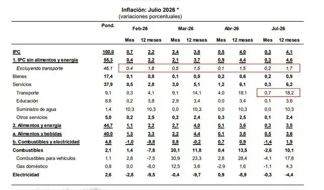 El rubro de combustibles registra una variación interanual de 10,1%. El rubro de combustibles registra una variación interanual de 10,1%.