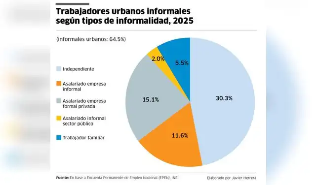 Trabajadores urbanos informales según tipos de informalidad, 2025 Trabajadores urbanos informales según tipos de informalidad, 2025