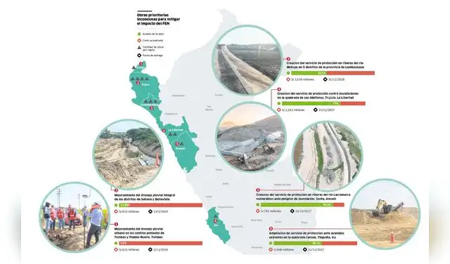 Obras pendientes. Doce proyectos considerados prioritarios por la ANIN para reducir los riesgos frente al Fenómeno El Niño requieren recursos adicionales para su ejecución. | Infografía: La República Obras pendientes. Doce proyectos considerados prioritarios por la ANIN para reducir los riesgos frente al Fenómeno El Niño requieren recursos adicionales para su ejecución. | Infografía: La República