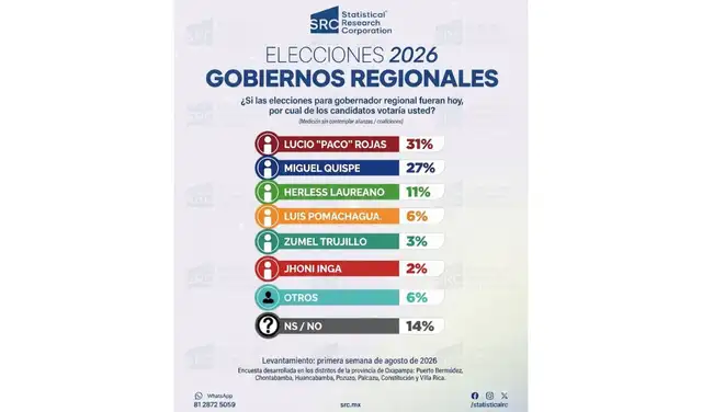 Encuesta difundida en redes sociales. Foto: Facebook Encuesta difundida en redes sociales. Foto: Facebook