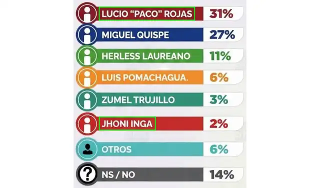 Inconsistencias en los nombres de los candidatos. Foto: Facebook Inconsistencias en los nombres de los candidatos. Foto: Facebook