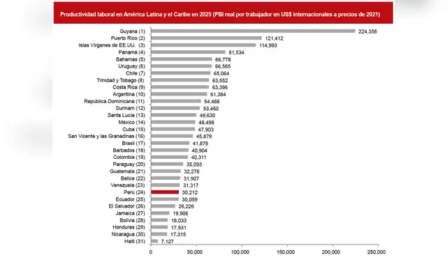 La Organización Internacional del Trabajo ubica a Perú en el puesto 24 de 31 países en productividad laboral. La Organización Internacional del Trabajo ubica a Perú en el puesto 24 de 31 países en productividad laboral.