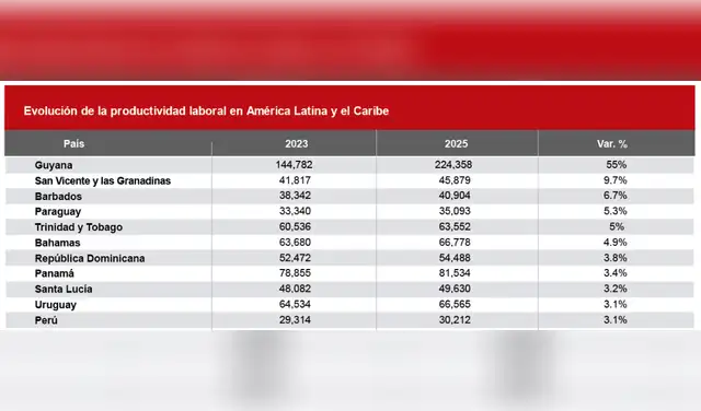 Perú alcanzó un avance del 3,1% entre 2023 y 2025 ubicándose en el puesto 11 en este indicador. Perú alcanzó un avance del 3,1% entre 2023 y 2025 ubicándose en el puesto 11 en este indicador.