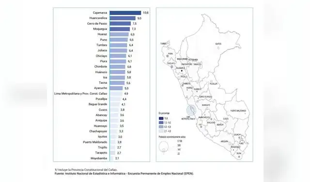 Cajamarca pierde empleo y registra el mayor desempleo entre las ciudades. Cajamarca pierde empleo y registra el mayor desempleo entre las ciudades.