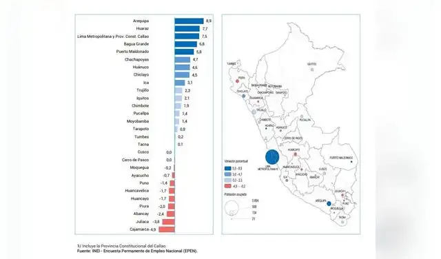 Cajamarca, Juliaca, Abancay, Piura, Huancayo, Huancavelica, Puno, Ayacucho y Moquegua terminaron el trimestre con menos ocupados que un año atrás. Cajamarca, Juliaca, Abancay, Piura, Huancayo, Huancavelica, Puno, Ayacucho y Moquegua terminaron el trimestre con menos ocupados que un año atrás.