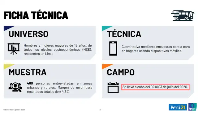 El trabajo de campo se llevó a cabo el 2 y 3 de julio. Foto: Ipsos El trabajo de campo se llevó a cabo el 2 y 3 de julio. Foto: Ipsos