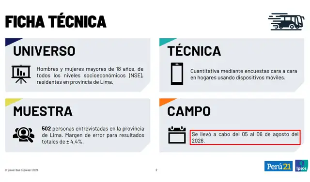 El trabajo de campo se llevó a cabo el 5 y 6 de agosto. Foto: Ipsos El trabajo de campo se llevó a cabo el 5 y 6 de agosto. Foto: Ipsos