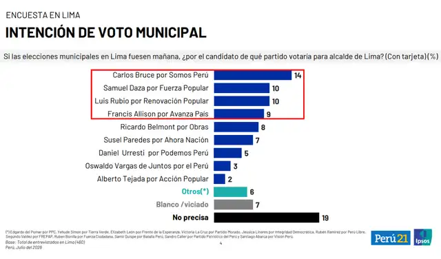 Los porcentajes de los candidatos del estudio de julio de Ipsos difieren del viral. Foto: Ipsos Los porcentajes de los candidatos del estudio de julio de Ipsos difieren del viral. Foto: Ipsos