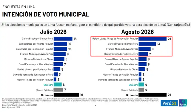 Las posiciones y porcentajes de los candidatos del estudio de agosto de Ipsos difieren del viral. Foto: Ipsos Las posiciones y porcentajes de los candidatos del estudio de agosto de Ipsos difieren del viral. Foto: Ipsos