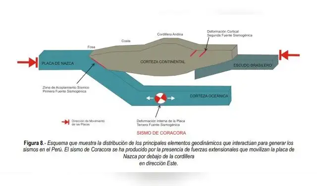 Las investigaciones sobre la tectónica en Ayacucho revelan la actividad de la placa de Nazca bajo la Sudamericana. Foto: IGP Las investigaciones sobre la tectónica en Ayacucho revelan la actividad de la placa de Nazca bajo la Sudamericana. Foto: IGP