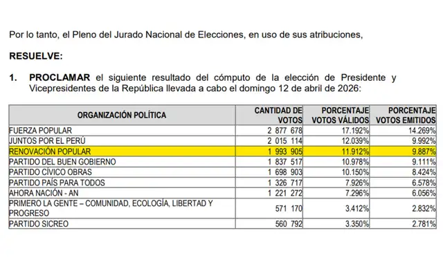 RESULTADOS. Votos válidos obtenidos por Rafael López Aliaga en las Elecciones Generales 2026.