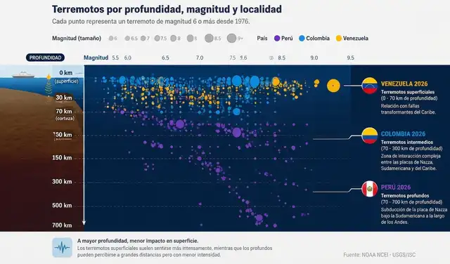 La profundidad de los sismos en Venezuela, Colombia y Perú. Foto: NOAA/USGS