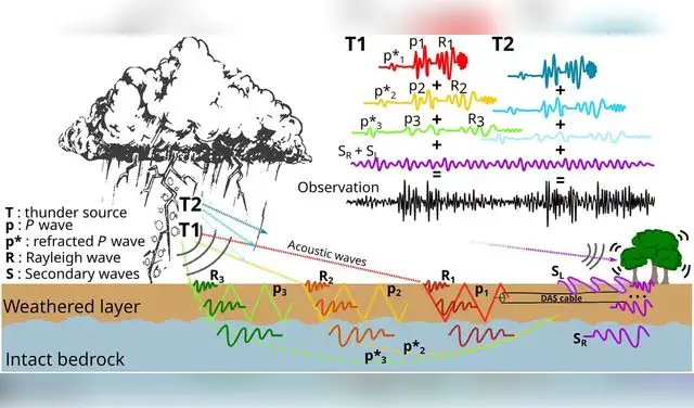 Diagrama de la trayectoria de los rayos sísmicos. Foto: Science Advances