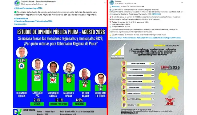 Encuestas difundidas en Facebook que colocan en primer lugar a Reynaldo Hilbck, candidato a gobernador regional de Piura. Foto: Facebook/capturas