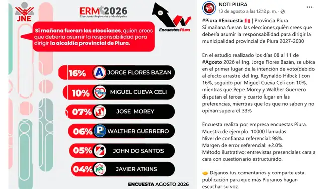 Encuesta difundida en la página de Facebook Noti Piura. Foto: Facebook/captura