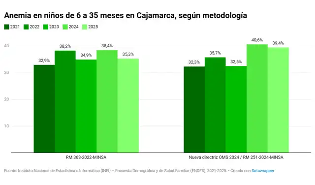Fuente: Instituto Nacional de Estadística e Informática (INEI) – Encuesta Demográfica y de Salud Familiar (ENDES), 2021-2025. Fuente: Instituto Nacional de Estadística e Informática (INEI) – Encuesta Demográfica y de Salud Familiar (ENDES), 2021-2025.