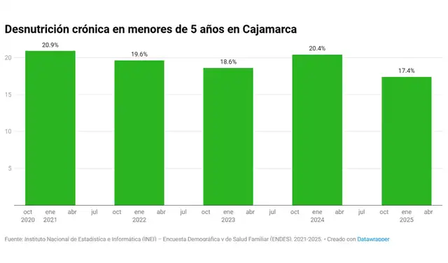 Fuente: Instituto Nacional de Estadística e Informática (INEI) – Encuesta Demográfica y de Salud Familiar (ENDES), 2021-2025. Fuente: Instituto Nacional de Estadística e Informática (INEI) – Encuesta Demográfica y de Salud Familiar (ENDES), 2021-2025.