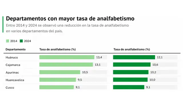 Departamentos con mayor tasa de analfabetismo. Departamentos con mayor tasa de analfabetismo.